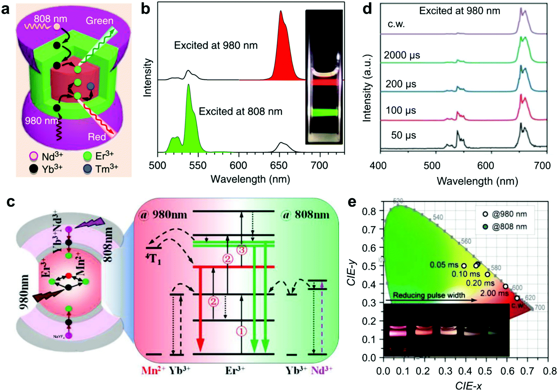 Controlling upconversion in emerging multilayer core–shell 