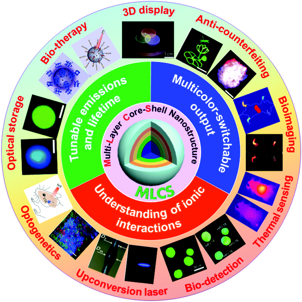 Controlling Upconversion In Emerging Multilayer Core Shell Nanostructures From Fundamentals To Frontier Applications Chemical Society Reviews Rsc Publishing Doi 10 1039 D1csj