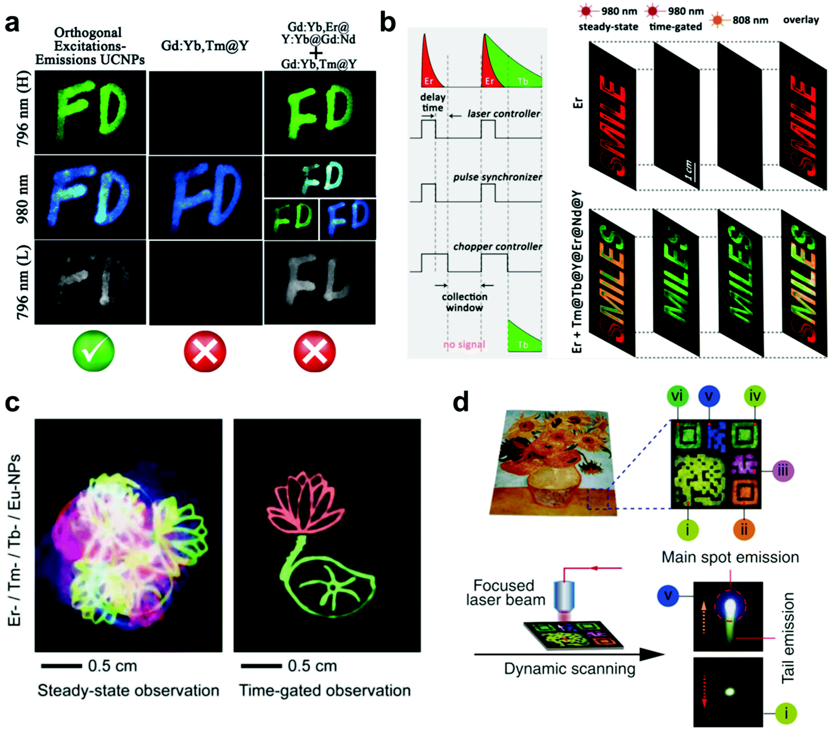 Controlling Upconversion In Emerging Multilayer Core Shell Nanostructures From Fundamentals To Frontier Applications Chemical Society Reviews Rsc Publishing Doi 10 1039 D1csj