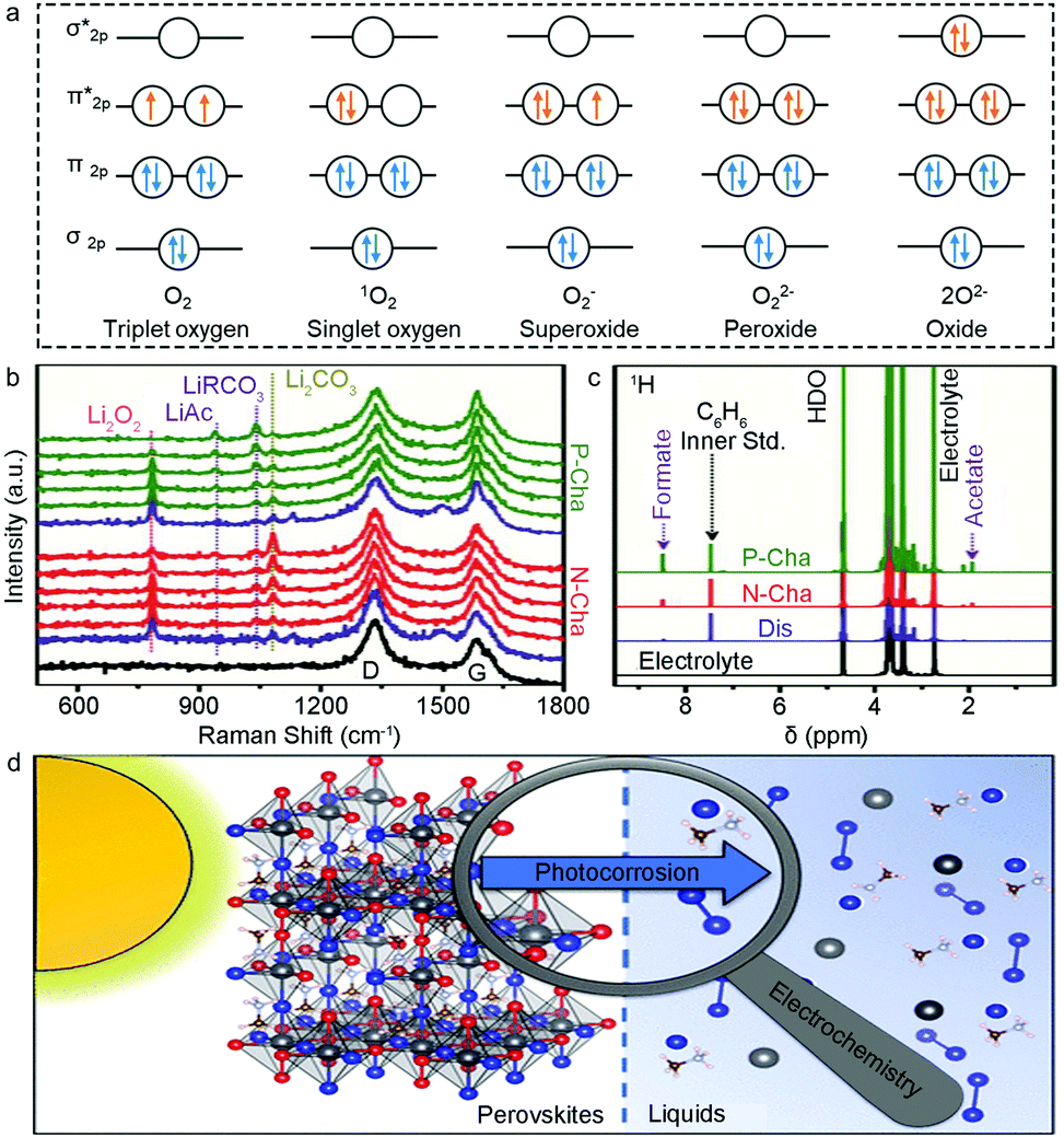 Evolving aprotic Li–air batteries - Chemical Society Reviews (RSC