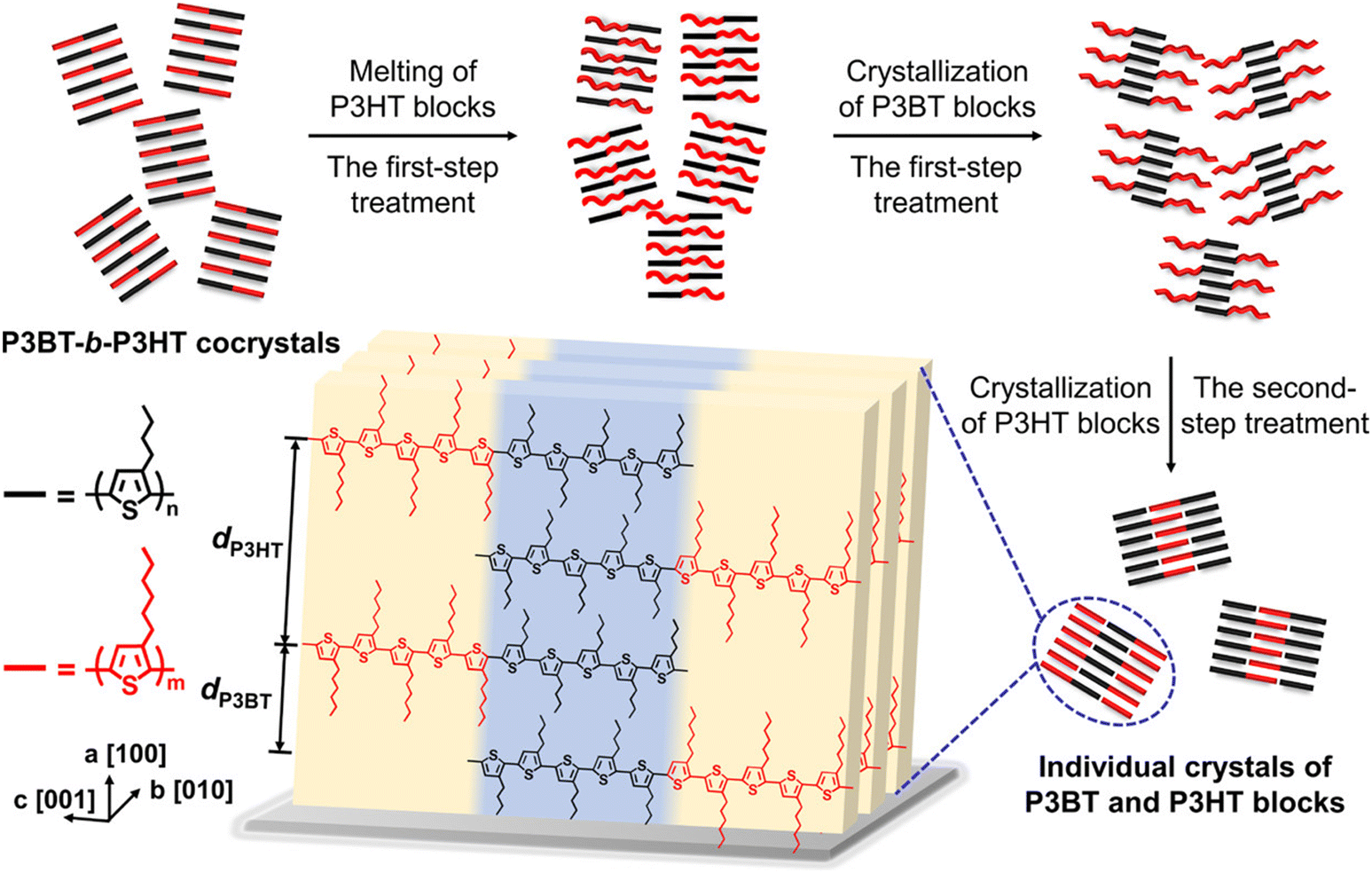 Group 16 conjugated polymers based on furan, thiophene