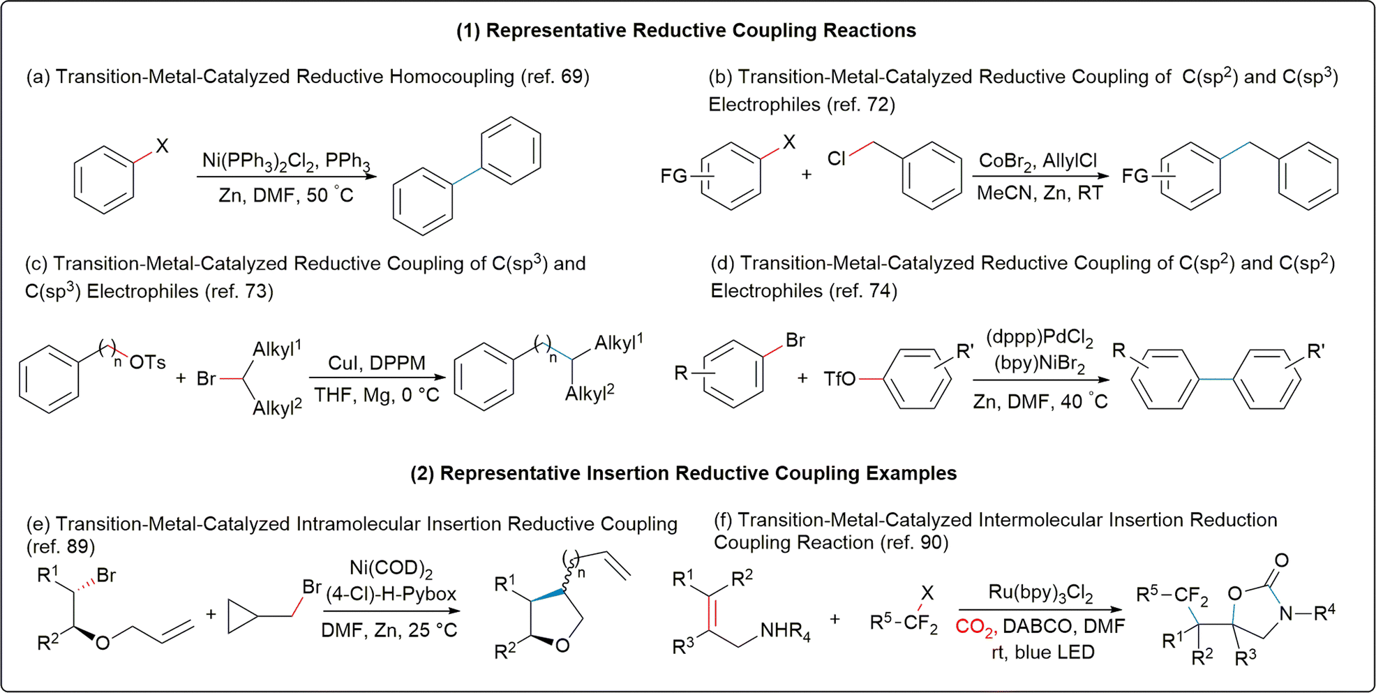 Mechanistic views and computational studies on transition