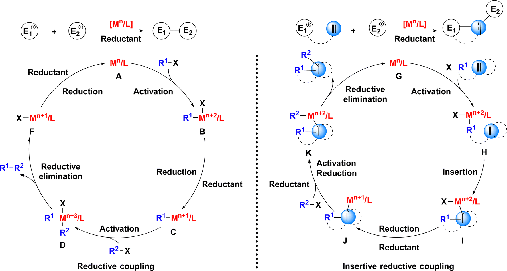 Mechanistic views and computational studies on transition-metal 