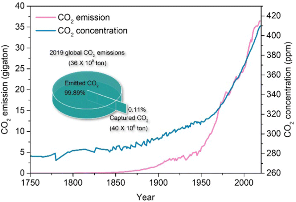 Carbon dioxide capture with zeotype materials - Chemical