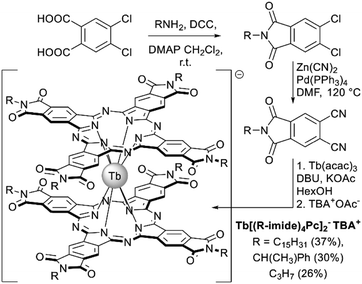 Rare-earth based tetrapyrrolic sandwiches: chemistry, materials and  applications - Chemical Society Reviews (RSC Publishing)  DOI:10.1039/D2CS00559J