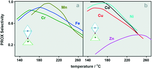 Catalytic performance of mixed M x Co 3−x O 4 (M = Cr, Fe, Mn, Ni 