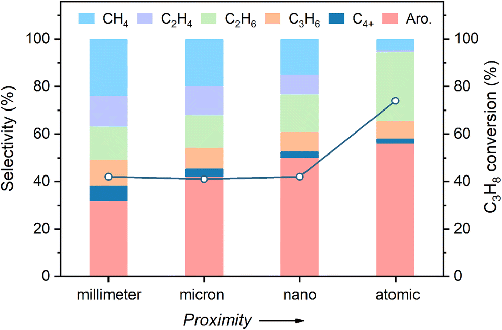 Boosting propane dehydroaromatization by confining PtZn alloy