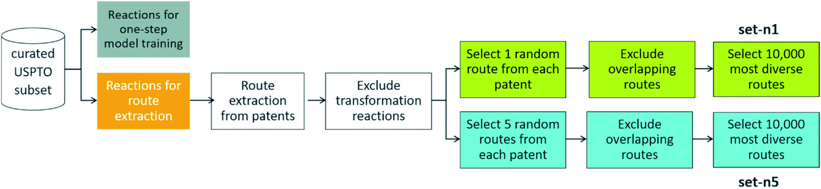 PaRoutes: towards a framework for benchmarking retrosynthesis route  predictions - Digital Discovery (RSC Publishing) DOI:10.1039/D2DD00015F