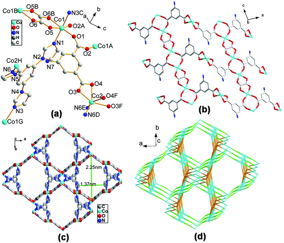 Three novel MOFs constructed from 1 3 5 tris 1 imidazolyl benzene