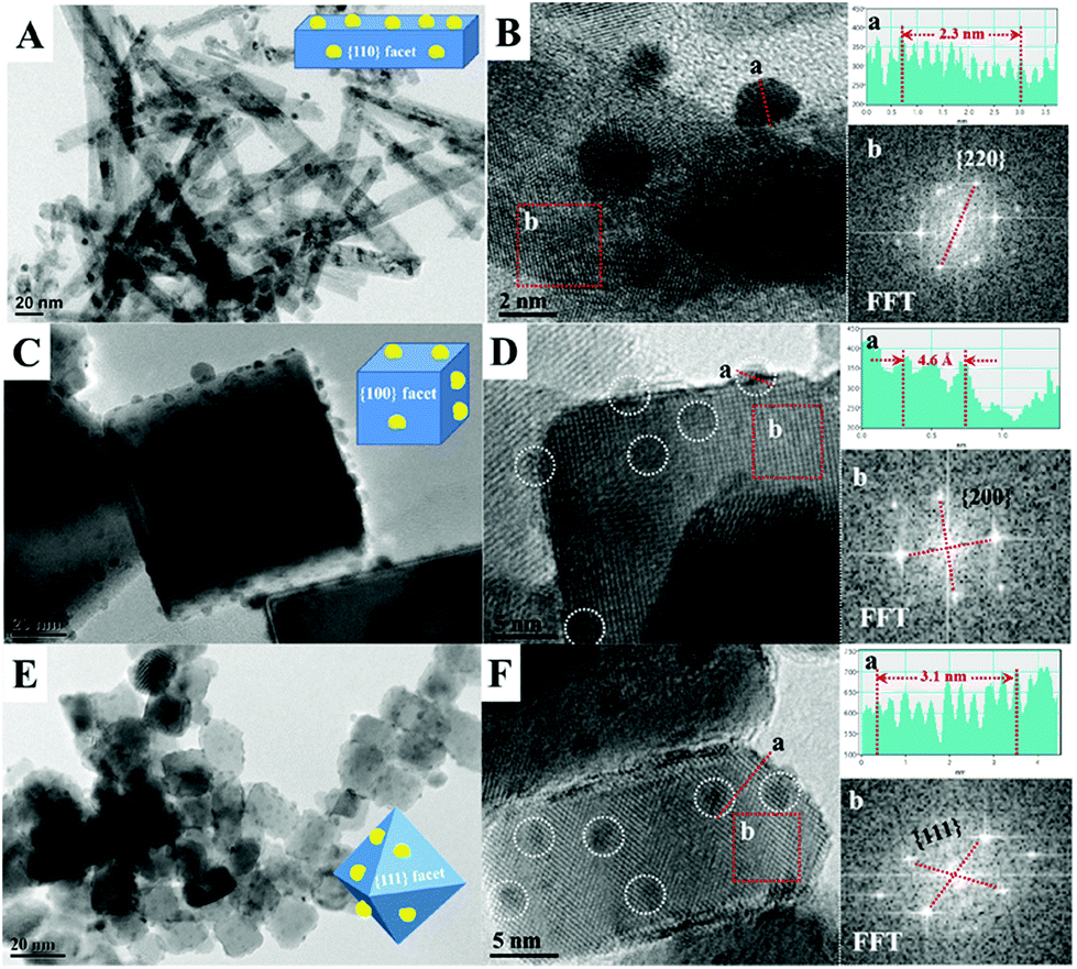 Recent advances in hydrothermal synthesis of facet-controlled CeO 