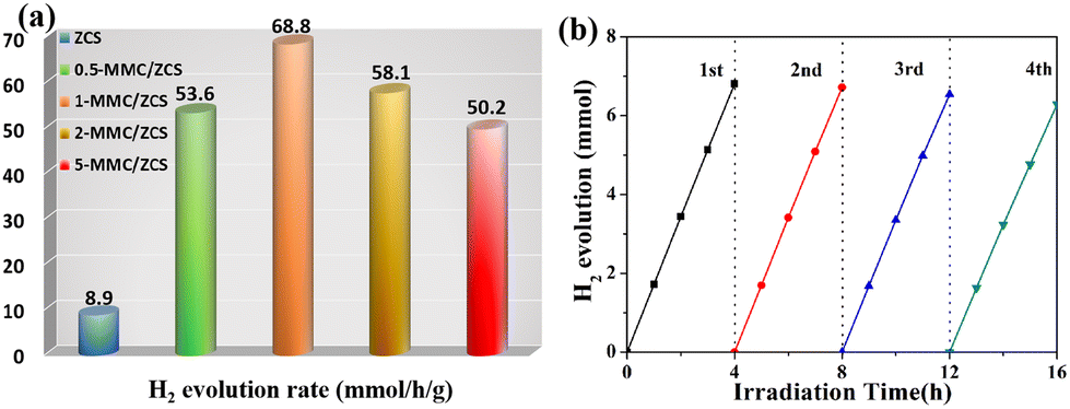 Fabrication of nanocomposite MoC–Mo 2 C@C/Cd 0.5 Zn 0.5 S 