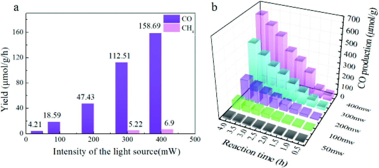 Monochromatic light-enhanced photocatalytic CO 2 reduction