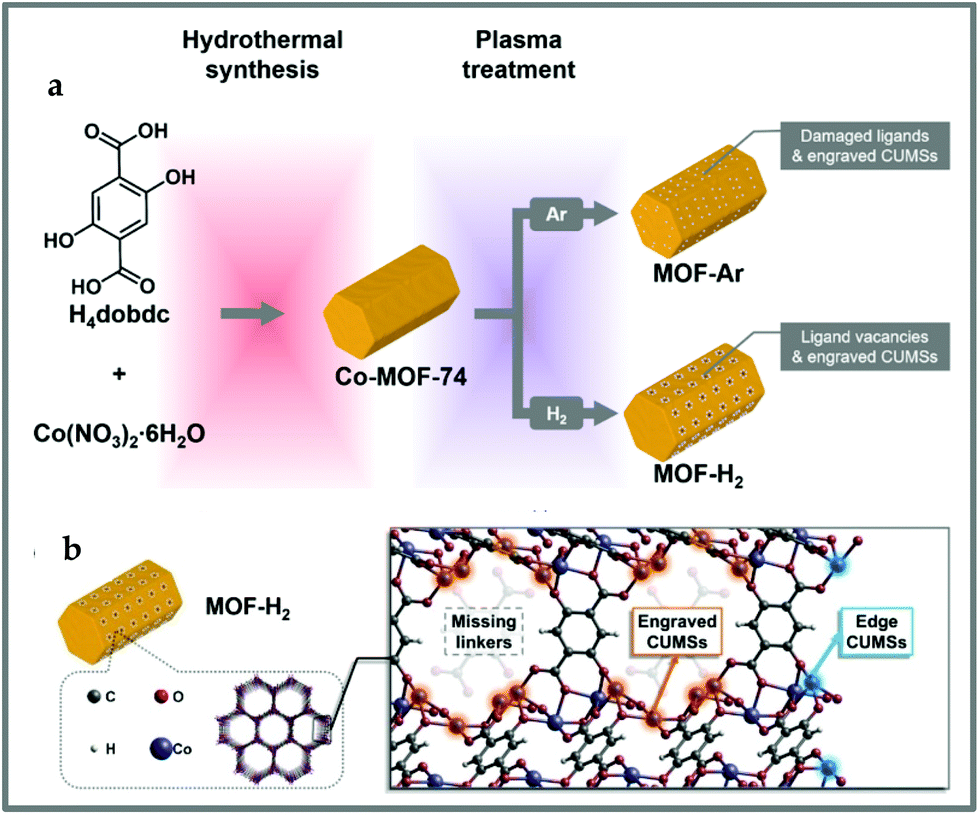 Strategies for induced defects in metal organic frameworks for