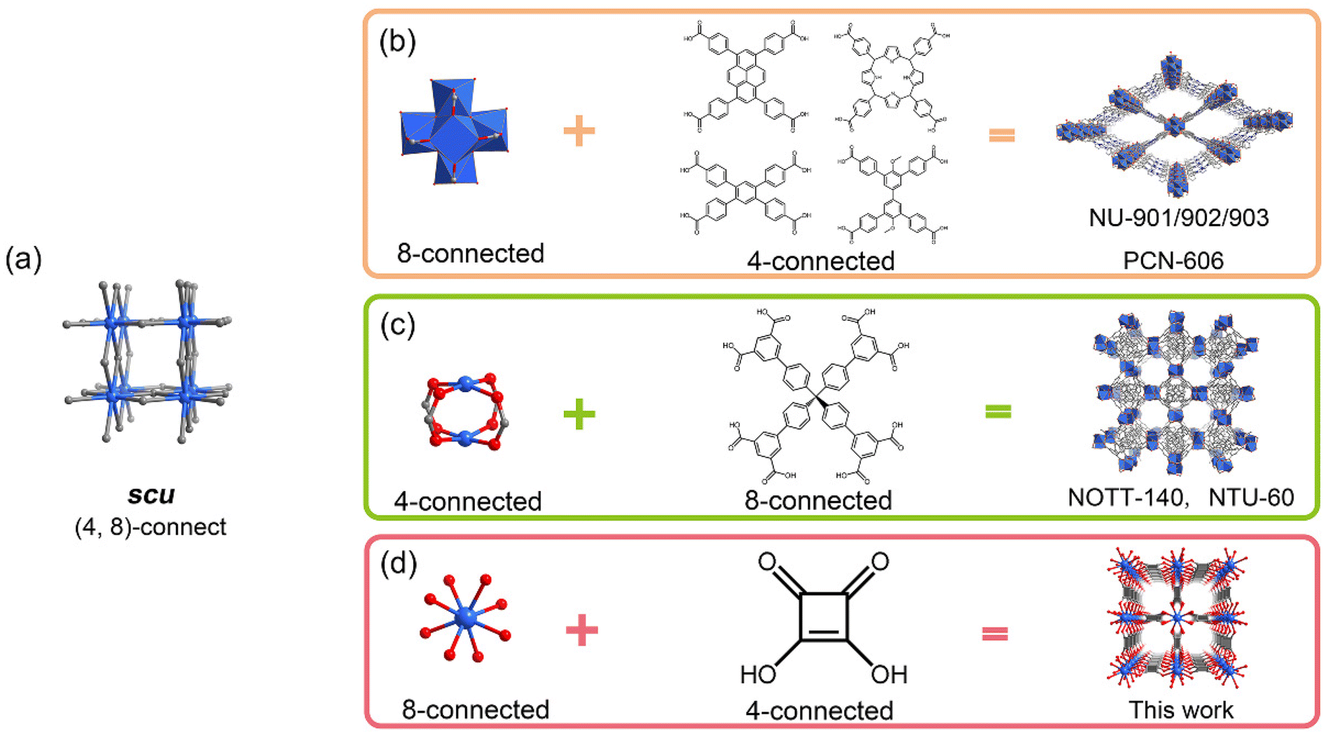 Reticular Chemistry and the Discovery of a New Family of Rare Earth (4,  8)-Connected Metal-Organic Frameworks with csq Topology Based on  RE4(μ3-O)2(COO)8 Clusters