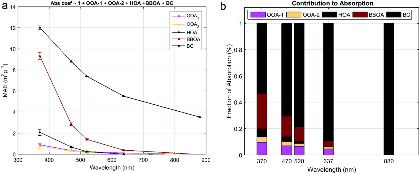 ACP - pH dependence of brown-carbon optical properties in cloud water