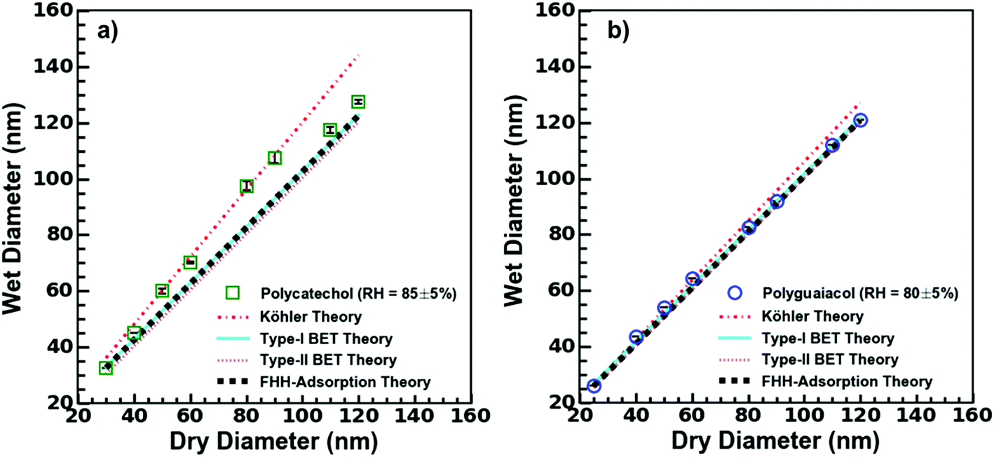 Hygroscopicity polycatechol and polyguaiacol secondary organic and supersaturated water vapor environments - Environmental Science: Atmospheres (RSC Publishing) DOI:10.1039/D1EA00063B