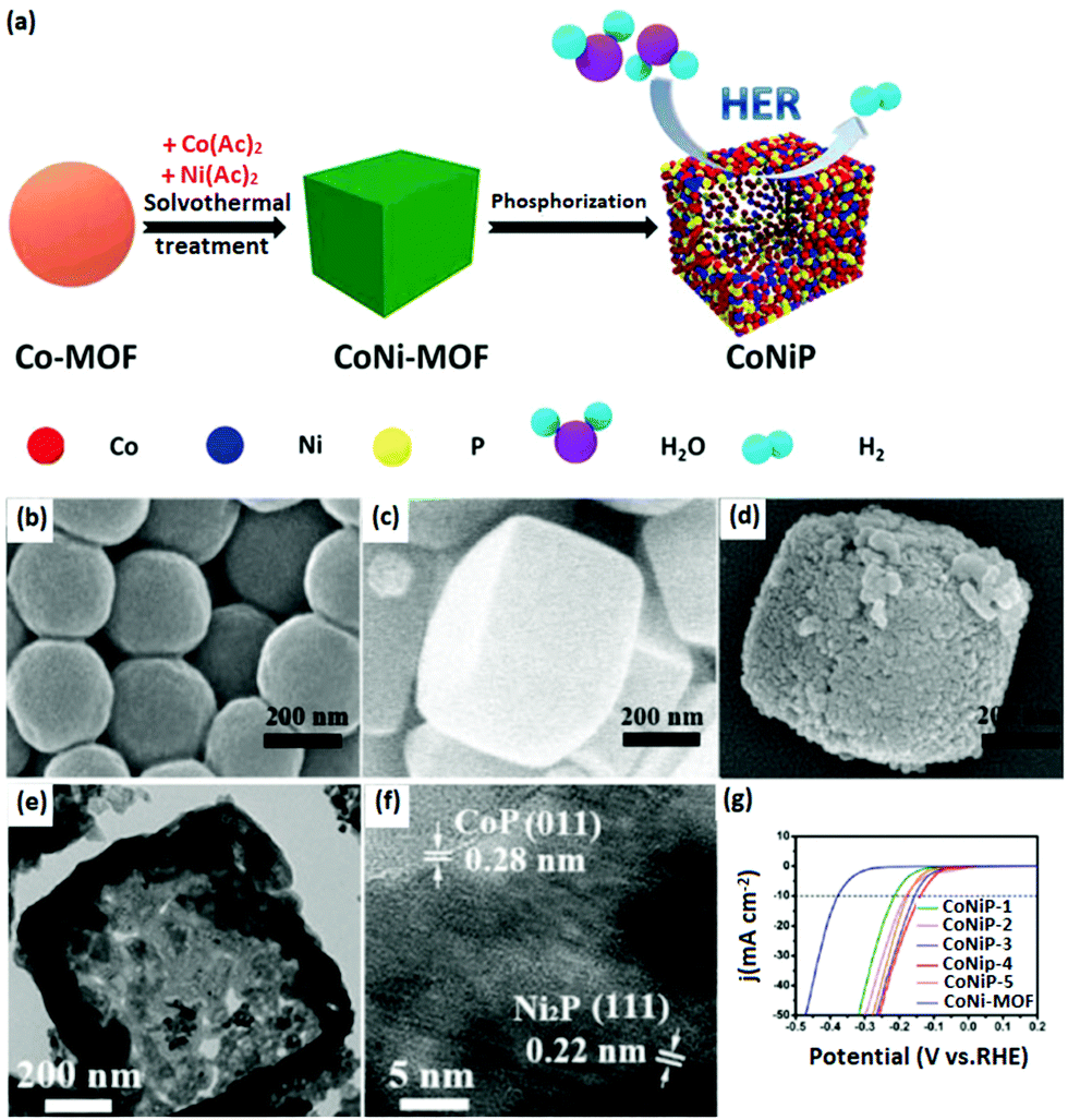 First-row transition metal-based materials derived from First-row transition metal-based materials derived from