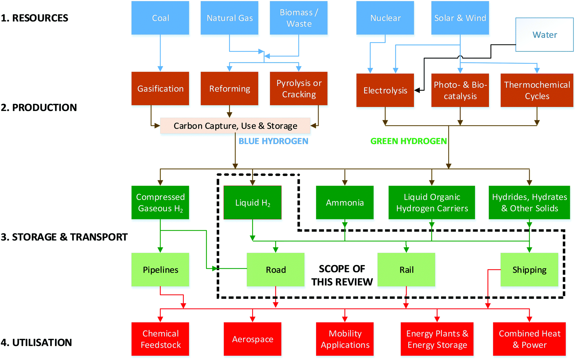 Hydrogen liquefaction: a review of the fundamental physics, engineering  practice and future opportunities - Energy & Environmental Science (RSC  Publishing) DOI:10.1039/D2EE00099G