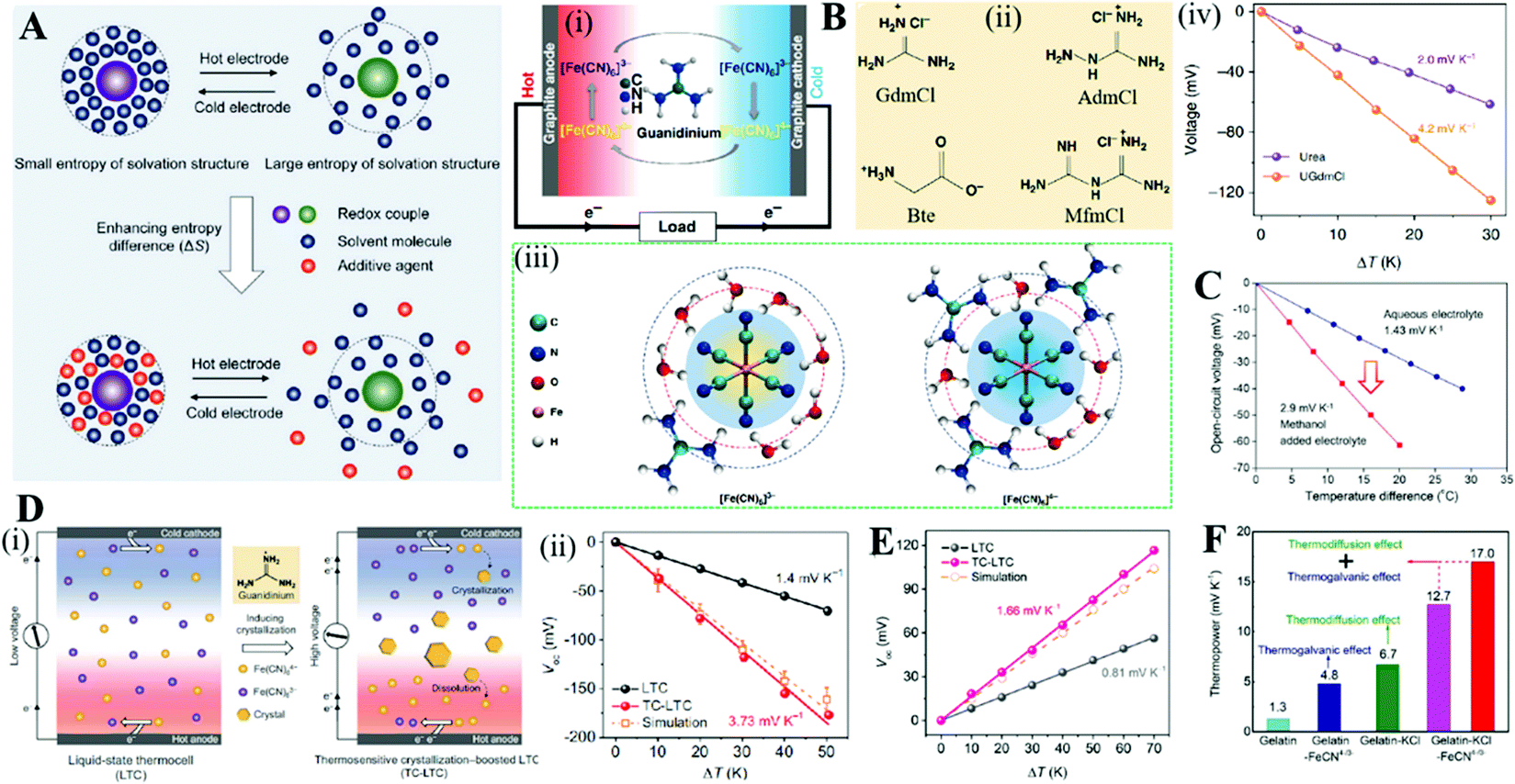 Thermo-electrochemical cells for heat to electricity
