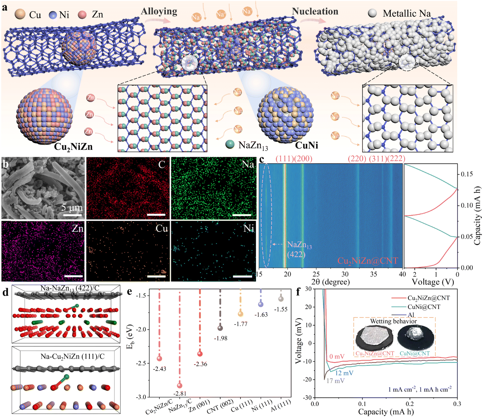 An anodeless, mechanically flexible and energy/power dense