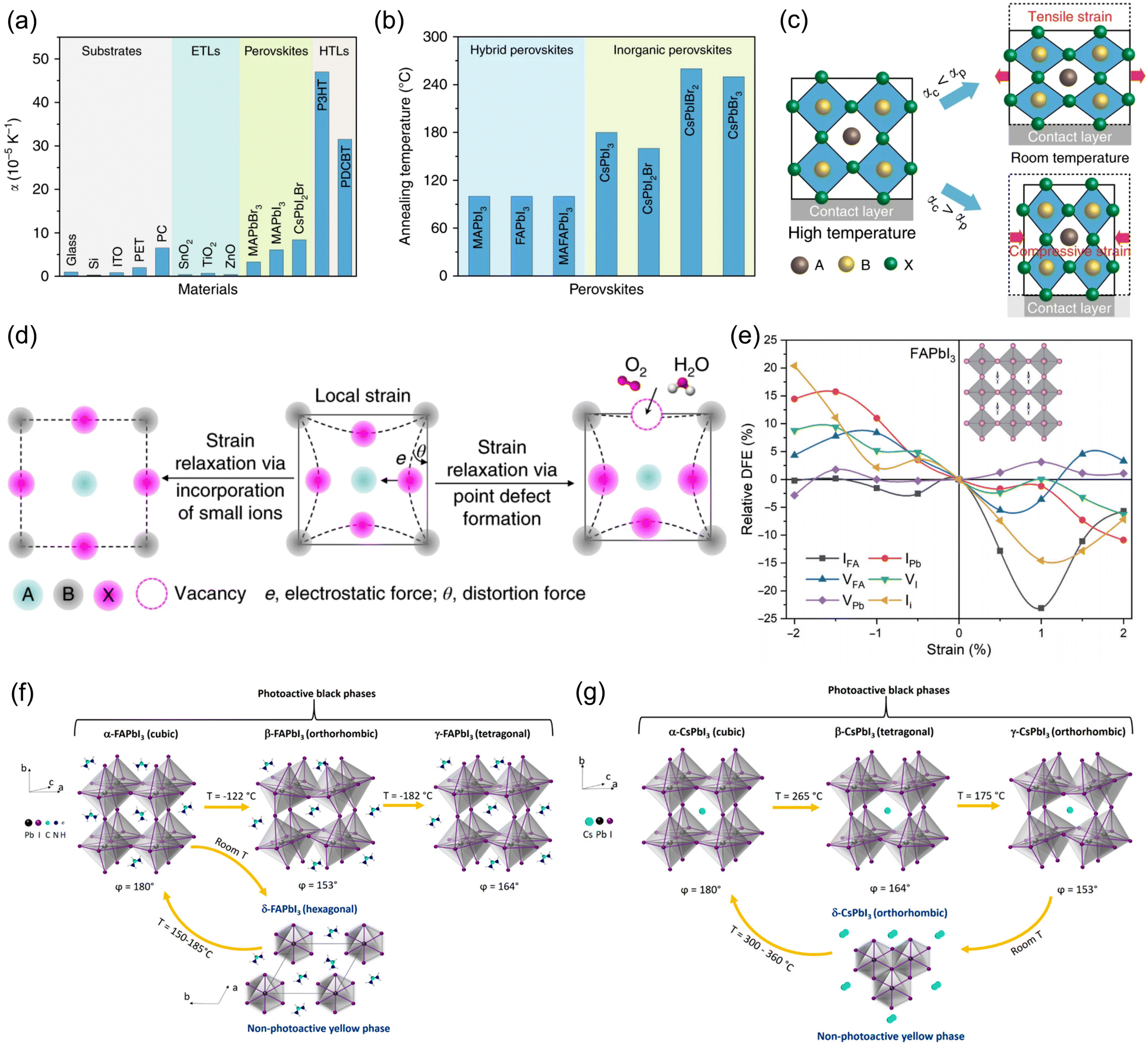 PbX 6 ] 4− modulation and organic spacer construction for stable 