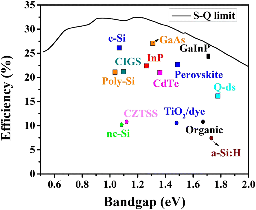 Novel low-carbon energy solutions for powering emerging wearables, smart  textiles, and medical devices - Energy & Environmental Science (RSC  Publishing) DOI:10.1039/D2EE02695C