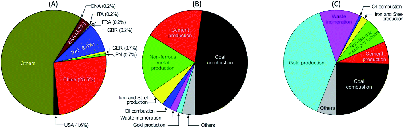 Mercury pollution in China: implications on the implementation of the  Minamata Convention - Environmental Science: Processes & Impacts (RSC  Publishing) DOI:10.1039/D2EM00039C