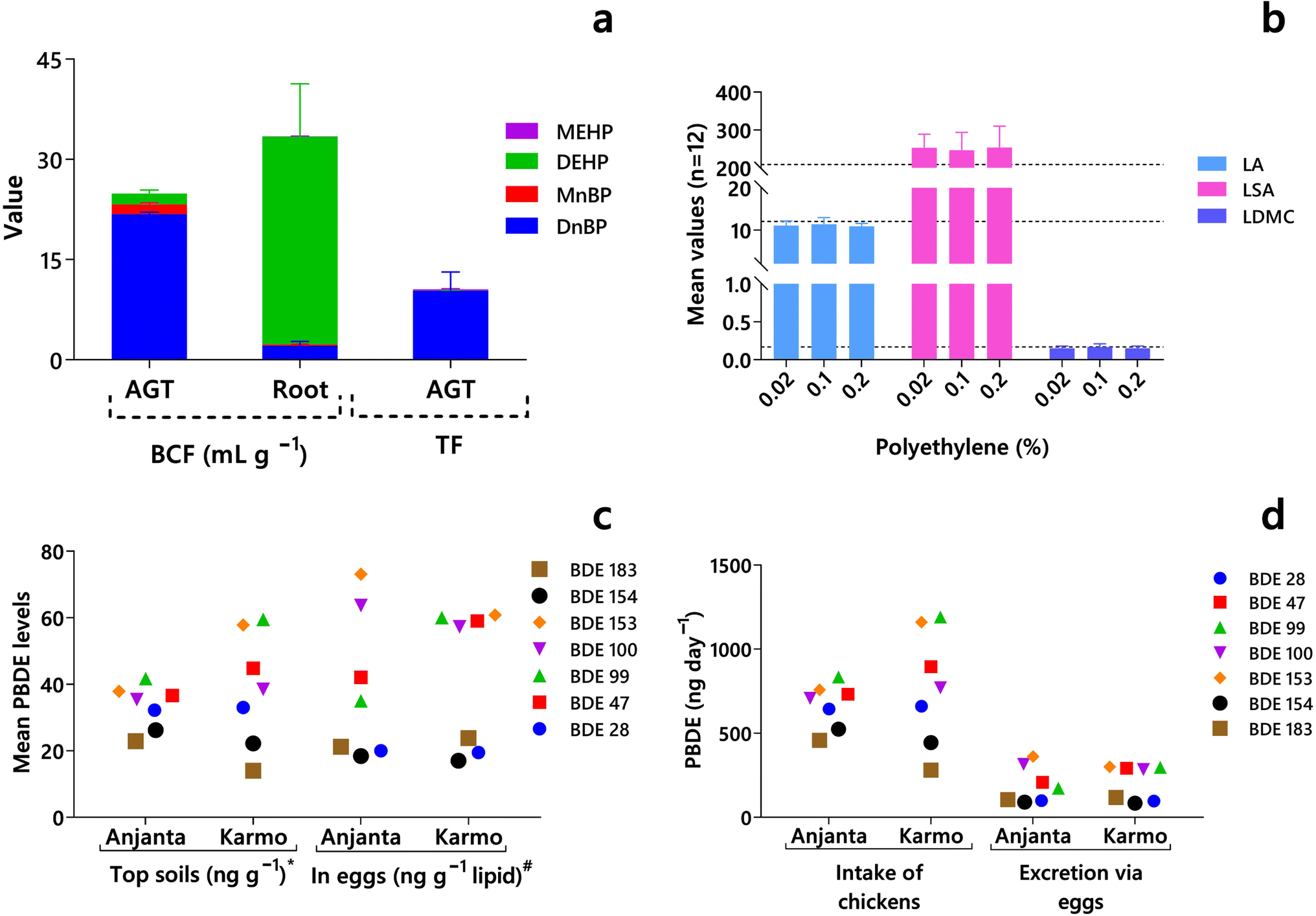 Chemicals/materials of emerging concern in farmlands: sources, crop uptake  and potential human health risks - Environmental Science: Processes &  Impacts (RSC Publishing) DOI:/D2EM00322H