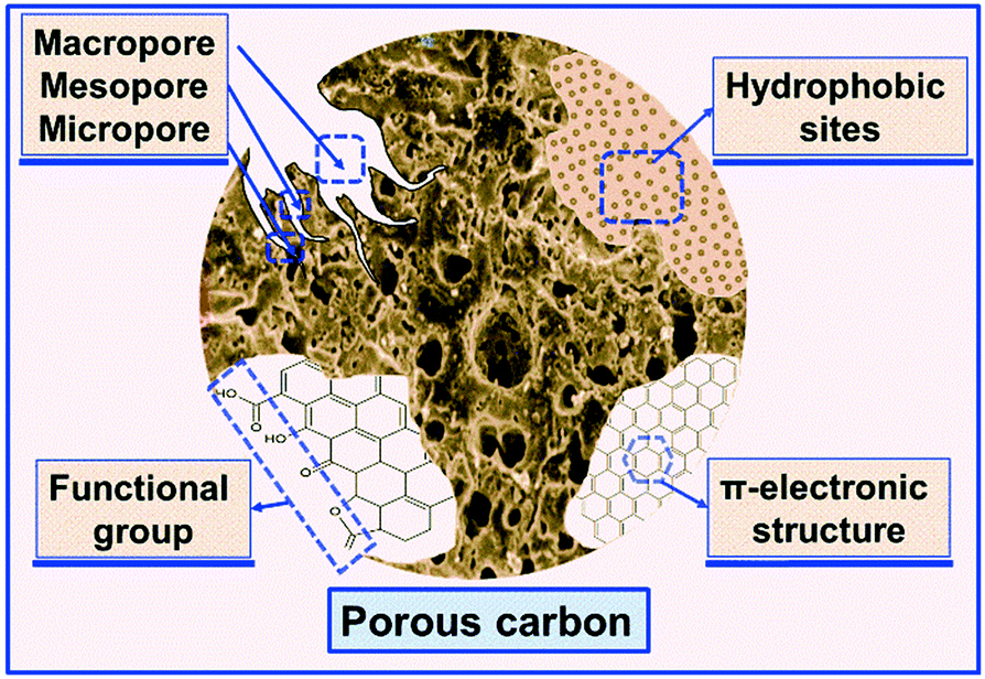 Adsorption and desorption mechanism of aromatic VOCs onto porous 
