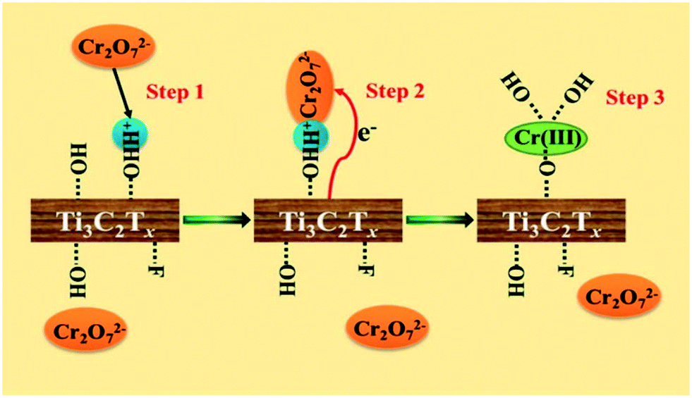 Recent progress in environmental remediation, colloidal behavior 