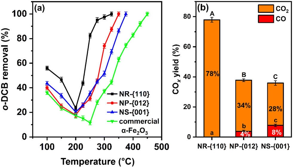 Research Progress of a Composite Metal Oxide Catalyst for VOC