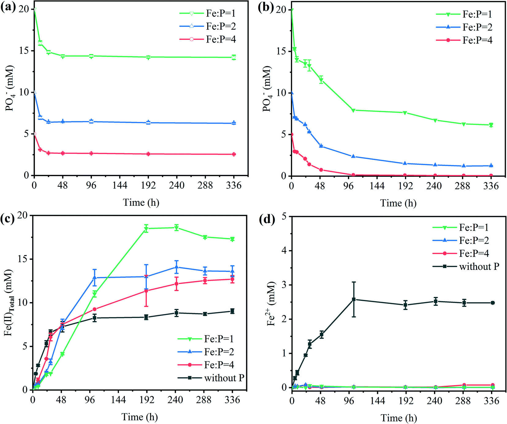 Fe3O4 enhanced efficiency of volatile fatty acids production in