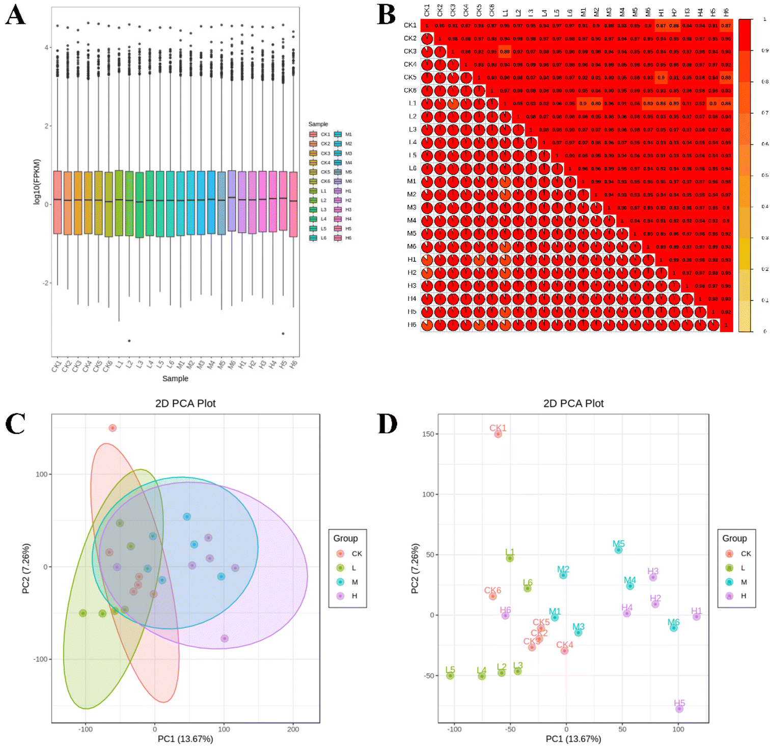 Integrated lipidomic and transcriptomic analyses reveal the 