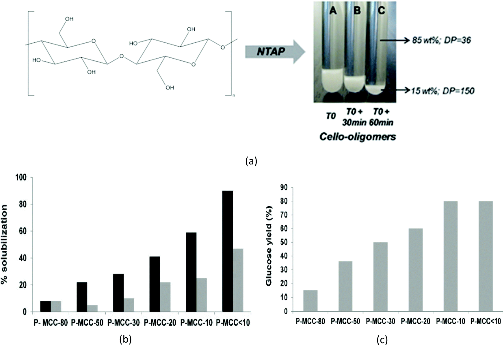 Plasma technology for lignocellulosic biomass conversion toward an  electrified biorefinery - Green Chemistry (RSC Publishing)  DOI:10.1039/D1GC03436G