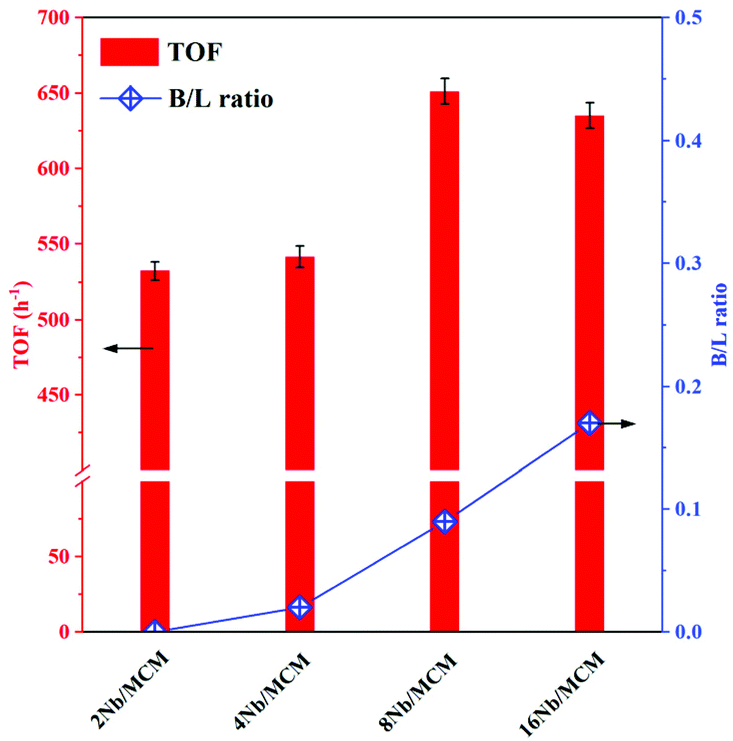 Niobium grafted mesoporous silica for the production of