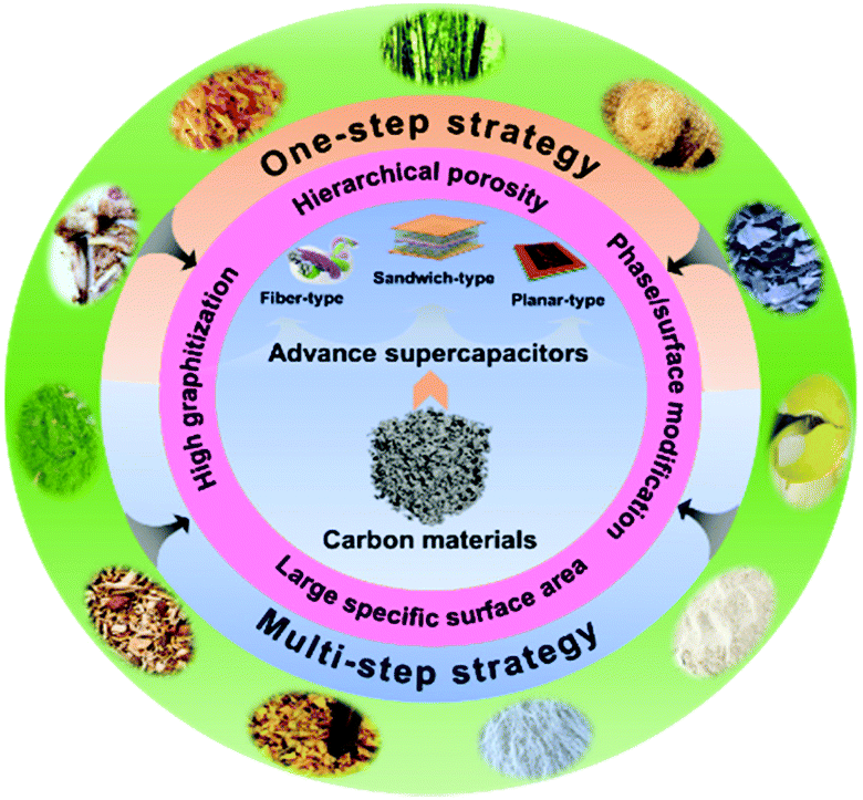 Cobalt-doped hierarchical porous carbon materials with spherical