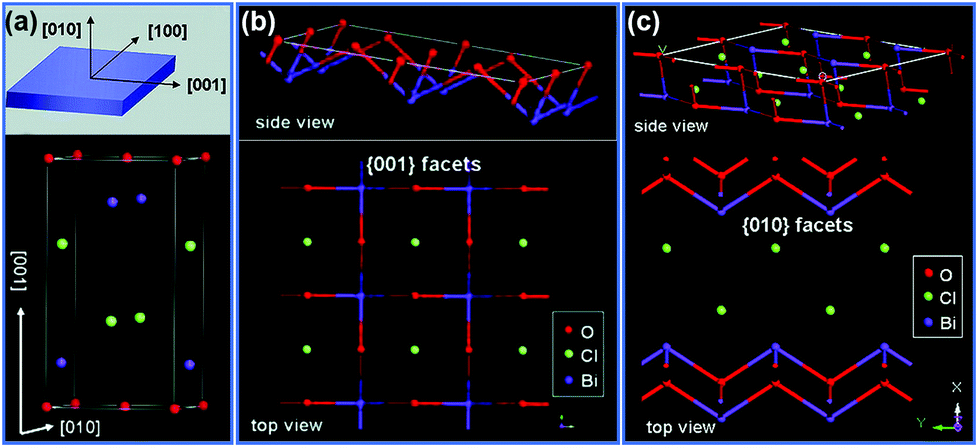 Synthesis Of Two Dimensional Ultrathin Photocatalytic Materials Towards A More Sustainable Environment Green Chemistry Rsc Publishing Doi 10 1039 D2gca