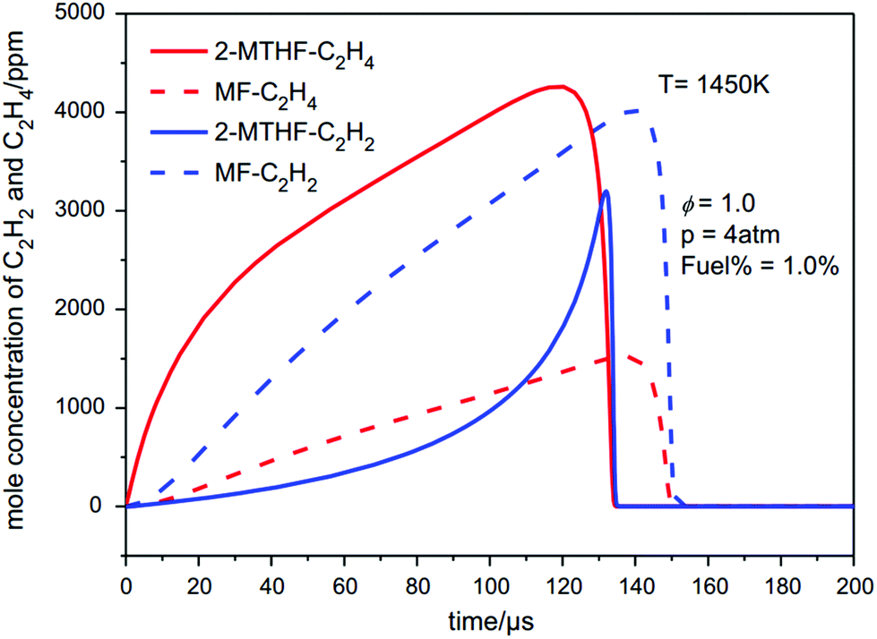 Biomass derived 2 methyltetrahydrofuran platform a focus on