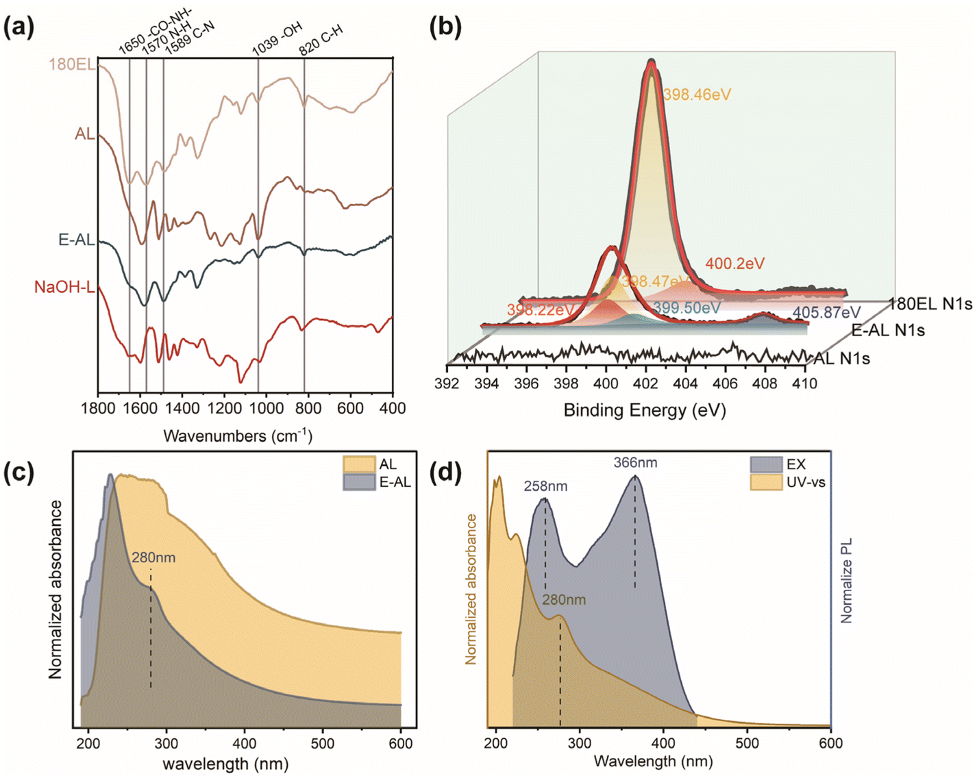 Aminated and amidated structures introduced by