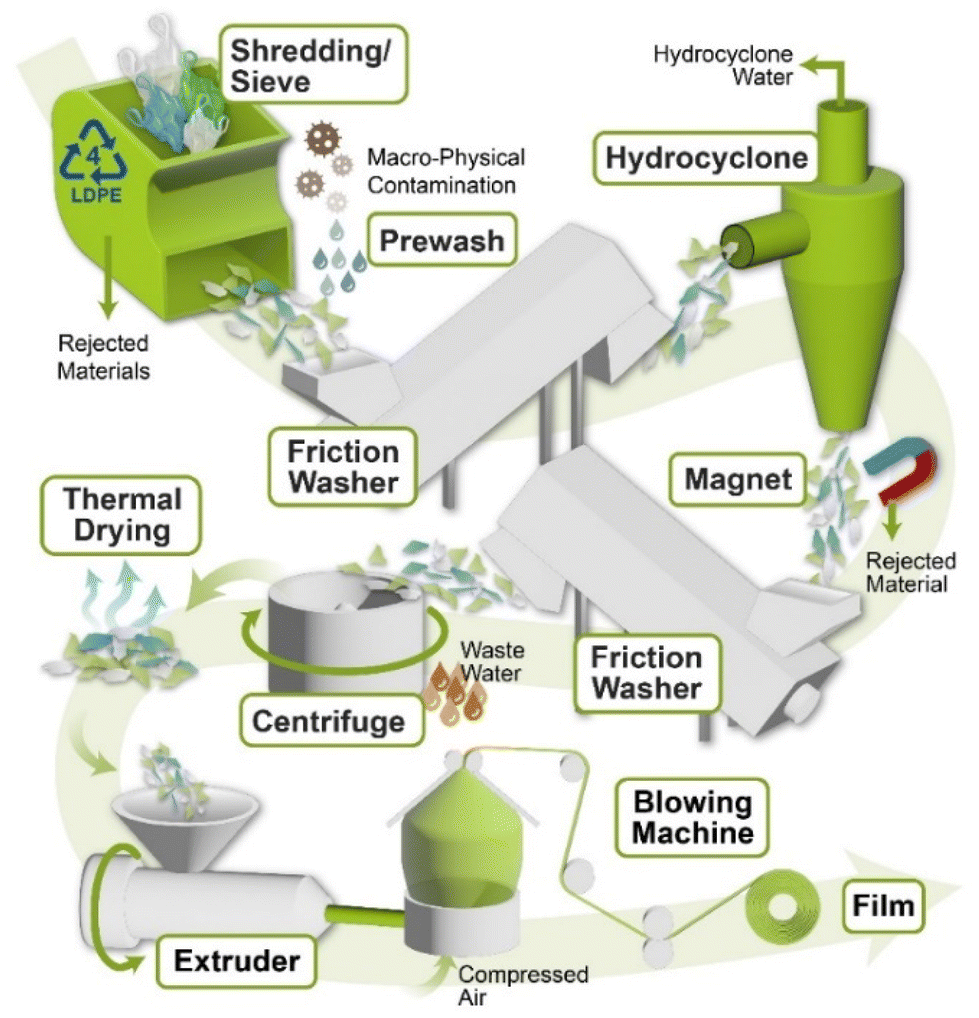 Plastics Shredders  Textiles, PET, HDPE, PVC, LDPE, Polypropylene