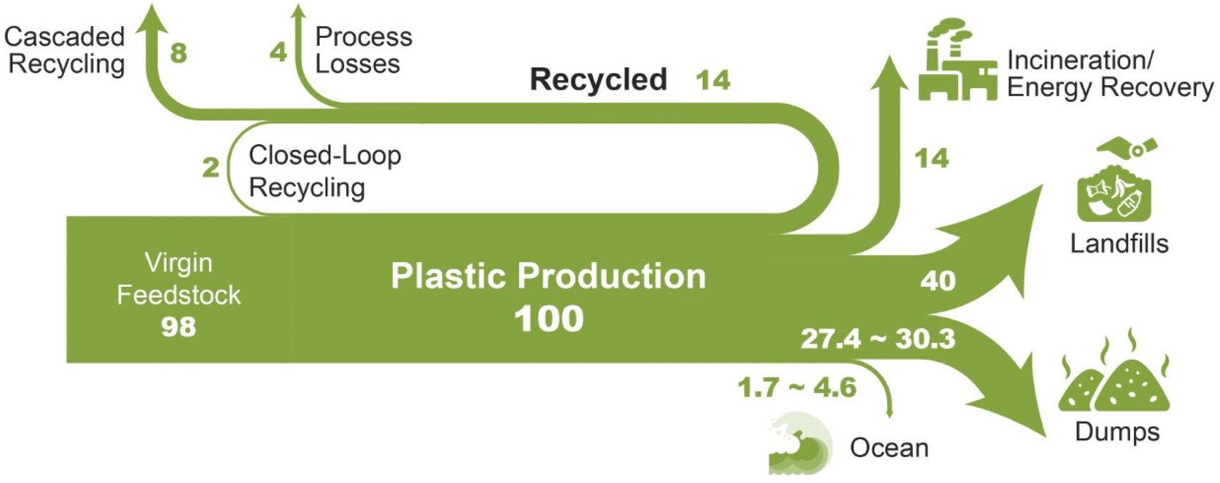 Expanding plastics recycling technologies: chemical aspects, technology  status and challenges - Green Chemistry (RSC Publishing)  DOI:10.1039/D2GC02588D