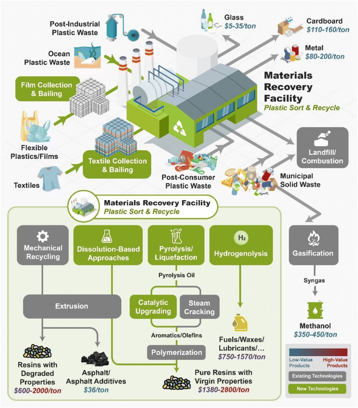 Expanding plastics recycling technologies: chemical aspects, technology  status and challenges - Green Chemistry (RSC Publishing)