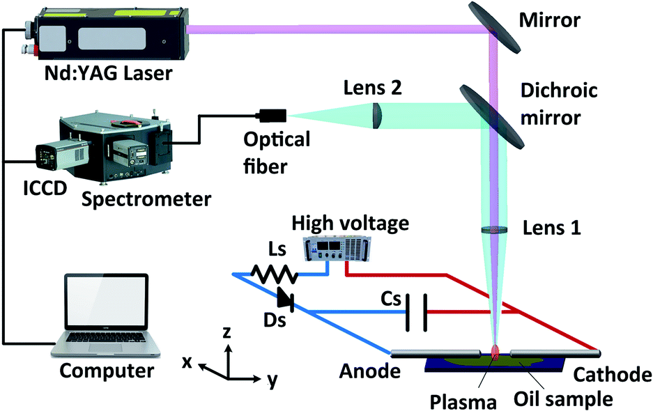 A hybrid method combining discharge-assisted laser induced breakdown  spectroscopy with wavelet transform for trace elemental analysis in liquid  target ... - Journal of Analytical Atomic Spectrometry (RSC Publishing)  DOI:10.1039/D2JA00140C