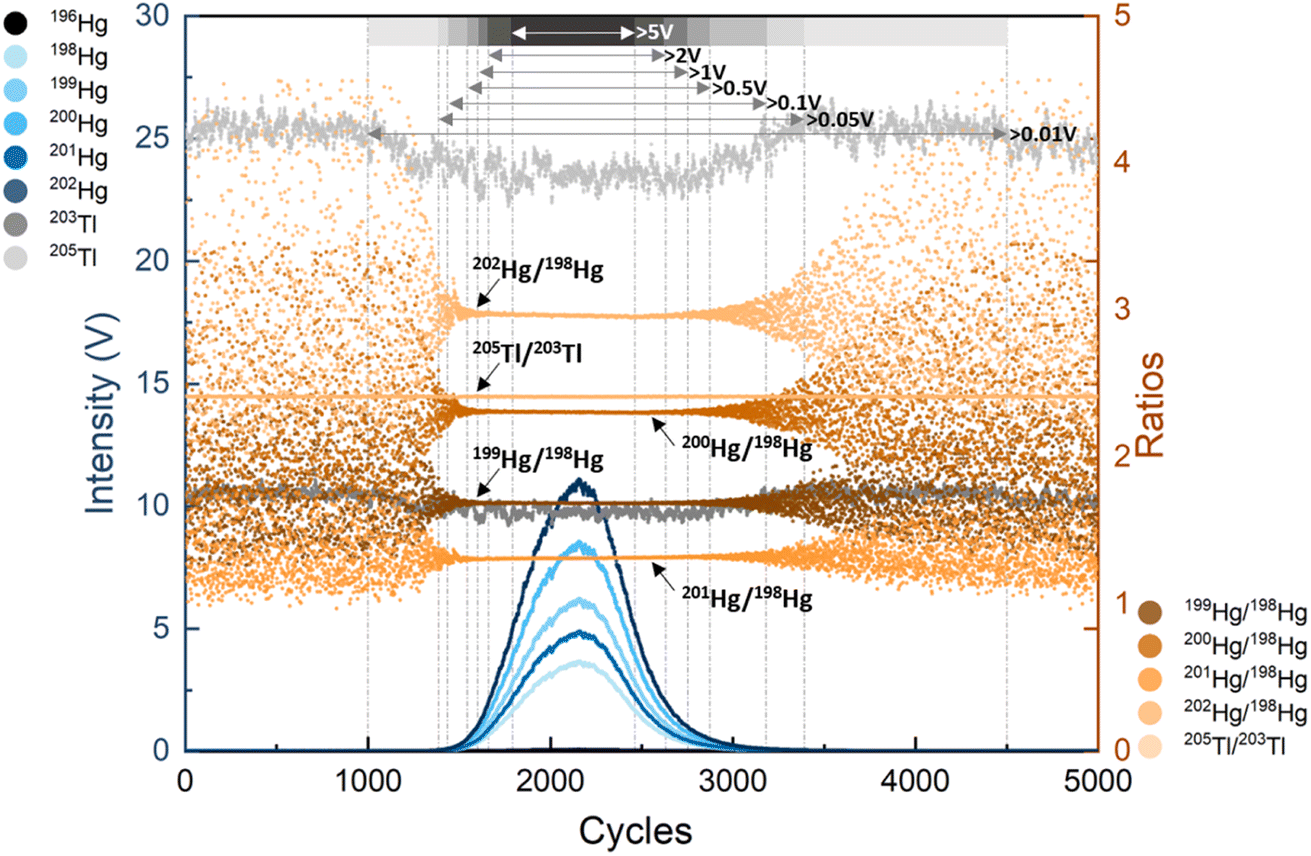 Mean (standard deviation, sample size) THg (lg/g) concentrations in