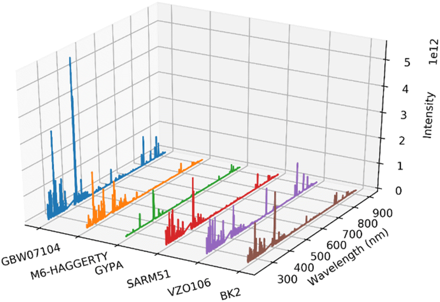 A hybrid wavelength selection strategy based quantitative analysis