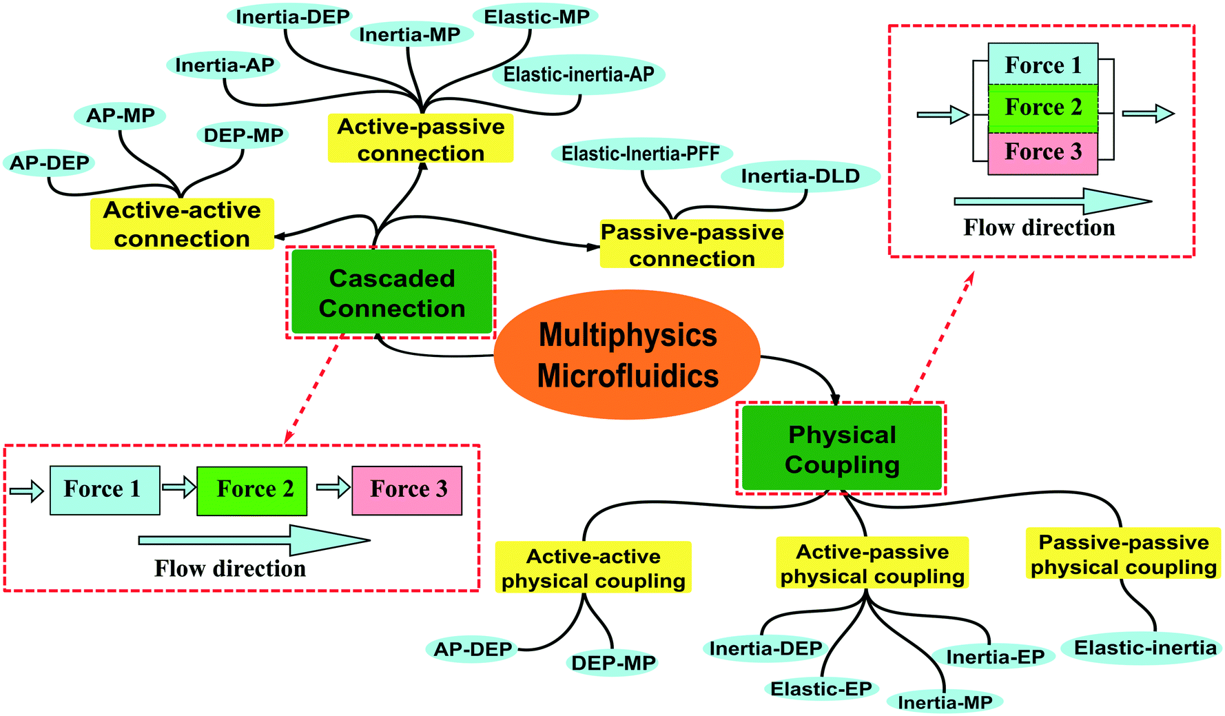 Multiphysics microfluidics for cell manipulation and separation: a