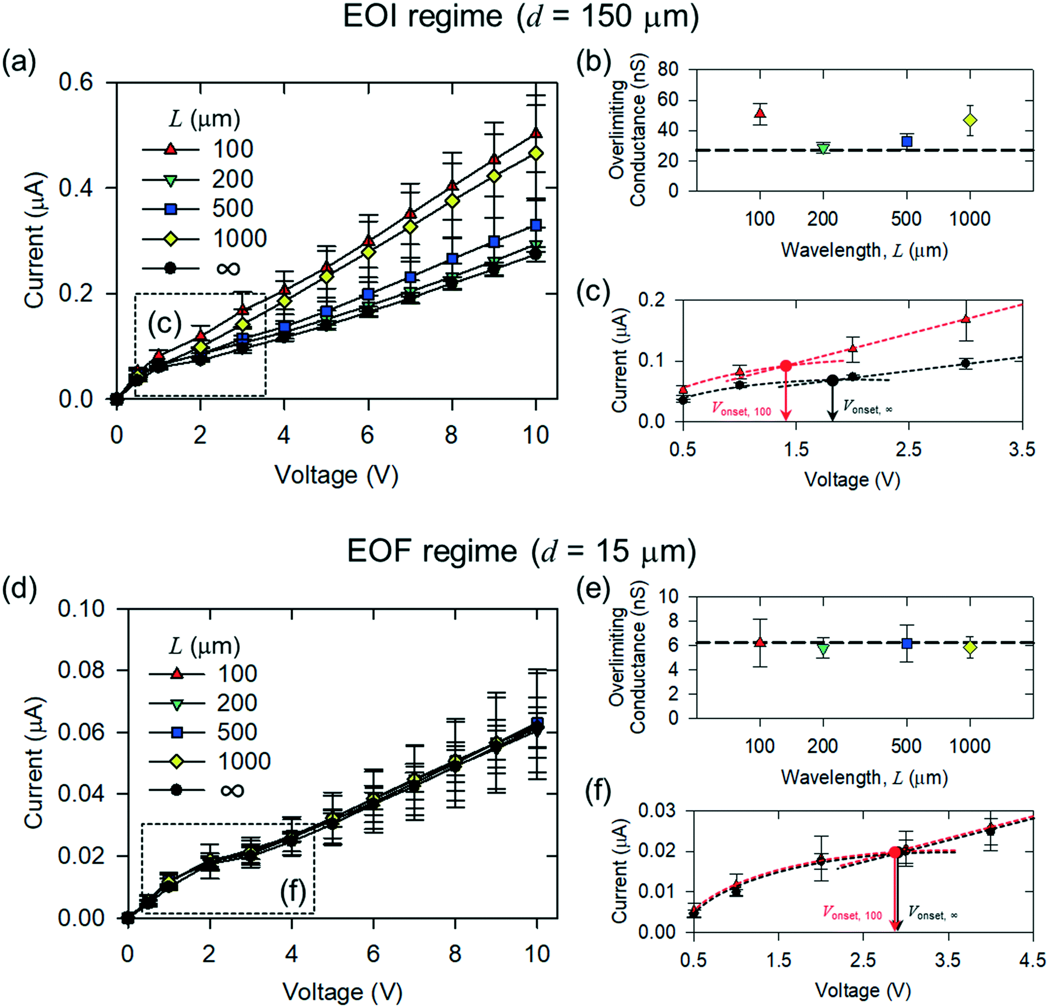 Adhesive lift method for patterning arbitrary-shaped thin ion-selective  films in micro/nanofluidic device - Lab on a Chip (RSC Publishing)