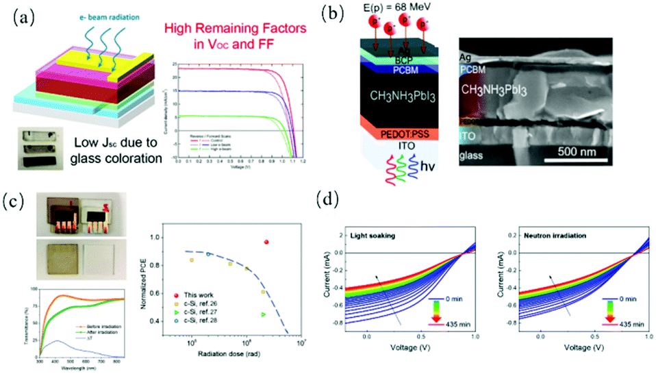 Design of two-dimensional halide perovskite composites for optoelectronic  applications and beyond - Materials Advances (RSC Publishing)  DOI:10.1039/D1MA00944C