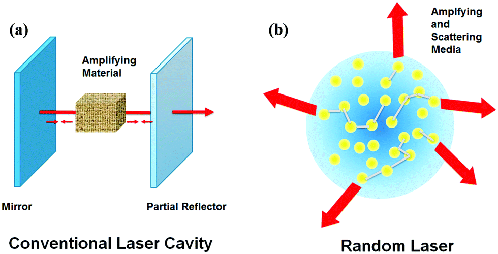 Recent progress and prospects of random lasers using advanced materials -  Materials Advances (RSC Publishing) DOI:10.1039/D2MA00221C