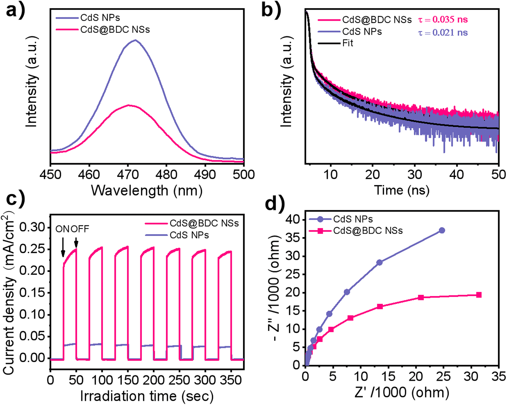 Ultrathin CdS@BDC nanosheets derived from 2D metal–organic 